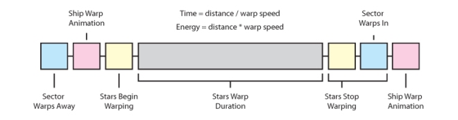 Warp Cycle Sequence